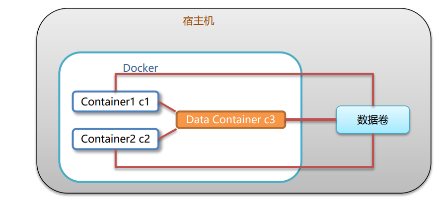 数据卷容器分析